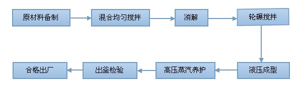 空心磚工藝流程圖